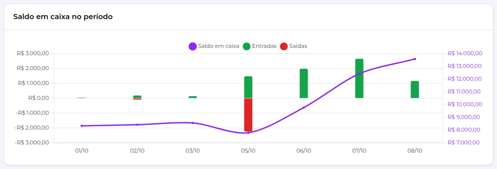 Gráfico Saldo em caixa no período, com barras de entradas e saídas e a linha do saldo