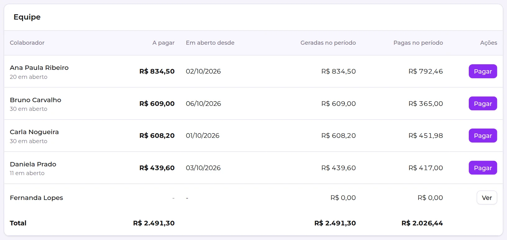 Quadro Equipe, com o valor a pagar, gerado e pago de cada colaborador