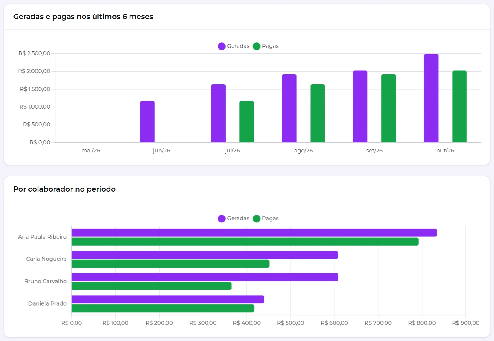 Gráficos de comissões geradas e pagas por mês e por colaborador