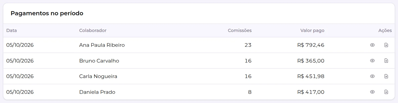 Quadro Pagamentos no período, com data, colaborador, quantidade de comissões e valor pago