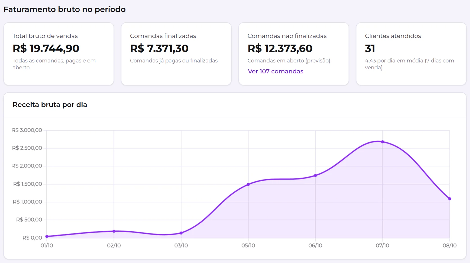 Bloco Faturamento bruto no período, com os quatro cartões e o gráfico Receita bruta por dia