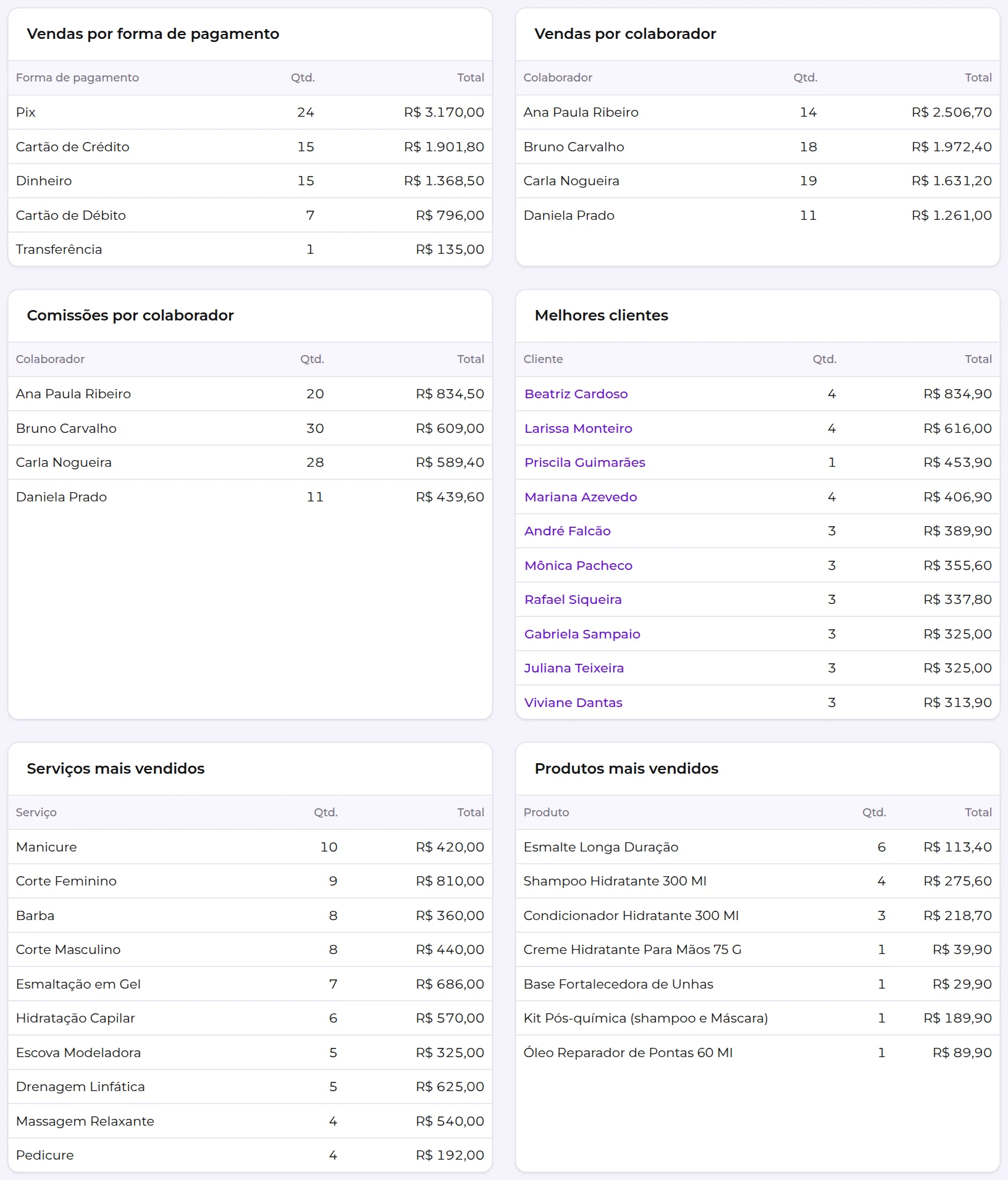 Tabelas de vendas por forma de pagamento, por colaborador, comissões, melhores clientes, serviços e produtos mais vendidos